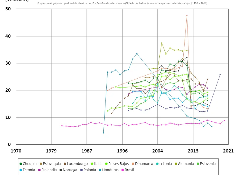 Tasa de empleo de mujeres de 15 a 64 años en el sector técnico (proporción de mujeres en edad de trabajar en la fuerza laboral) (a nivel mundial)