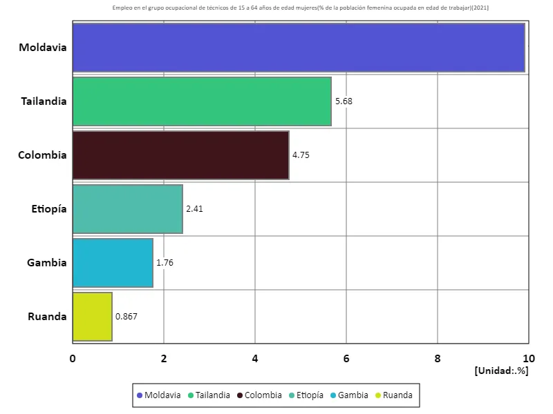 Tasa de empleo de mujeres de 15 a 64 años en el sector técnico (proporción de mujeres en edad de trabajar en la fuerza laboral) (a nivel mundial, último año)