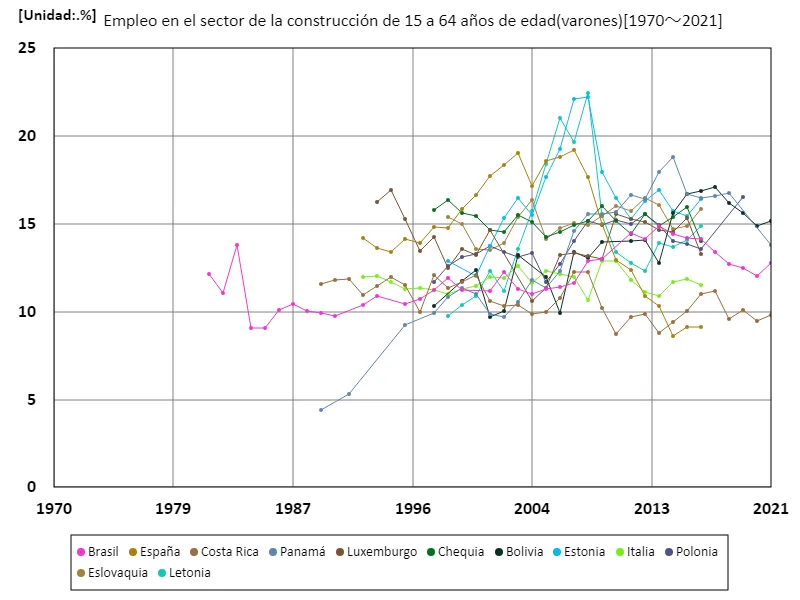 Tasa de empleo para hombres de 15 a 64 años en el sector de la construcción (proporción de hombres en edad de trabajar en la fuerza laboral)