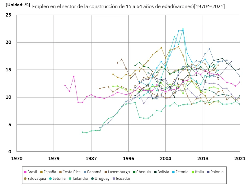 Tasa de empleo de hombres de 15 a 64 años en el sector de la construcción (proporción de población masculina en edad de trabajar) (a nivel mundial)