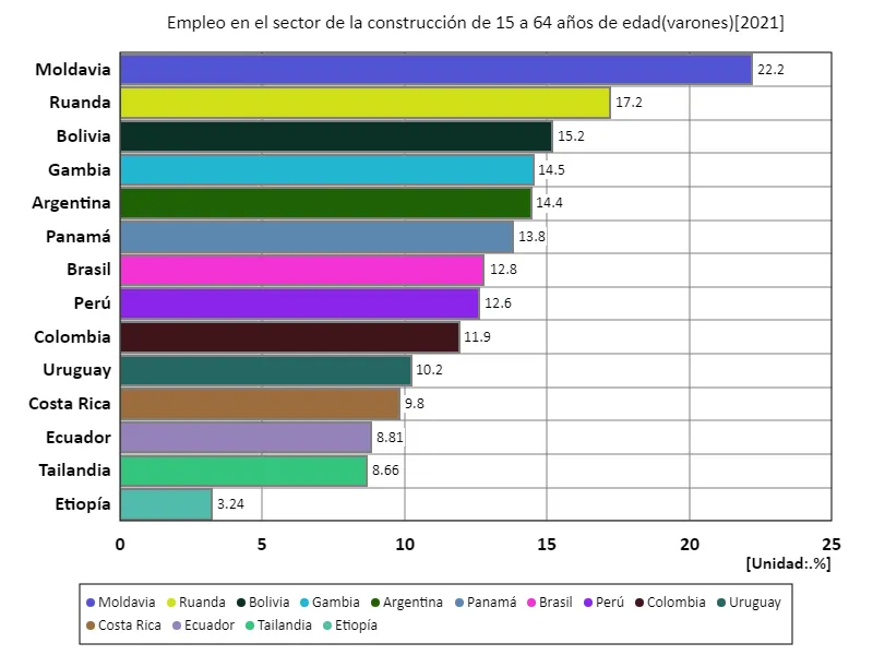 Tasa de empleo en el sector de la construcción para hombres de 15 a 64 años (proporción de población masculina en edad de trabajar) (a nivel mundial, último año)