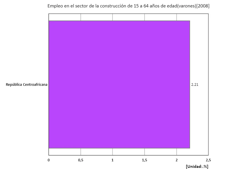 Tasa de empleo en el sector de la construcción para hombres de 15 a 64 años (relación entre hombres en edad de trabajar y población) (región, último año)