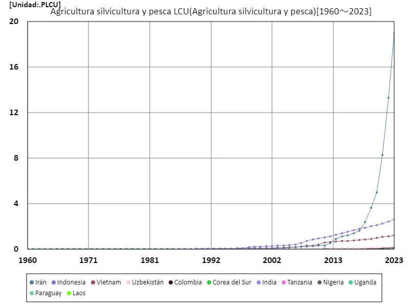 Agricultura, silvicultura y pesca, moneda local