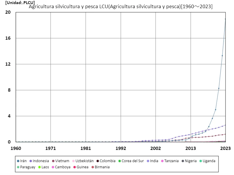 Agricultura, silvicultura y pesca, monedas locales (a nivel mundial)