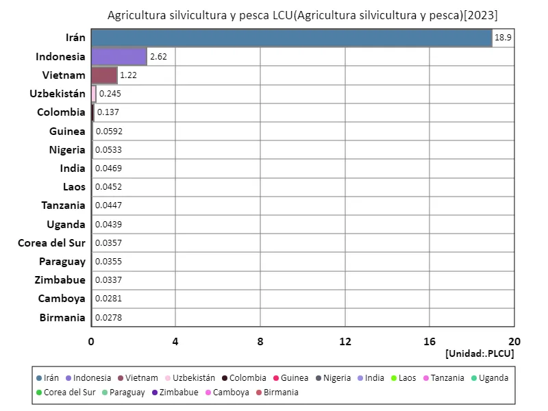 Agricultura, silvicultura y pesca, monedas locales (a nivel mundial, último año)