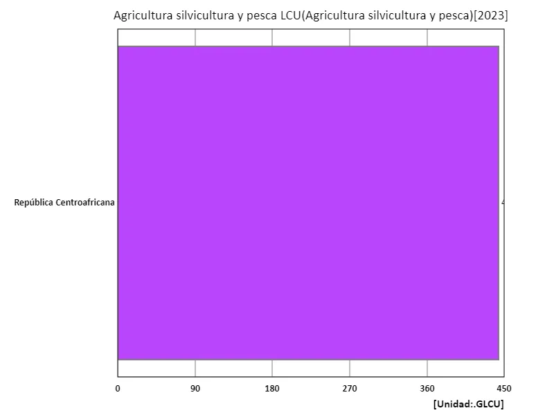 Agricultura, silvicultura y pesca, moneda local (región, último año)