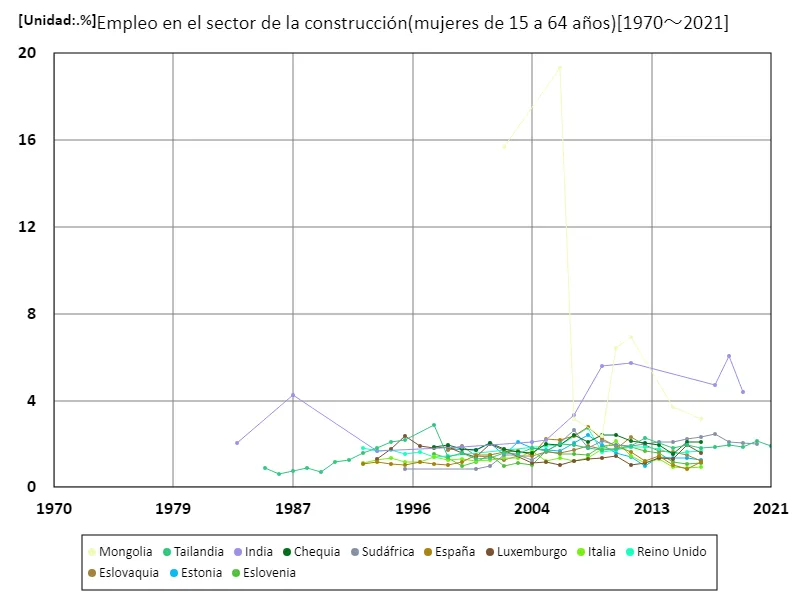 Tasa de empleo de mujeres de 15 a 64 años en el sector de la construcción (proporción de mujeres en edad de trabajar en la fuerza laboral)