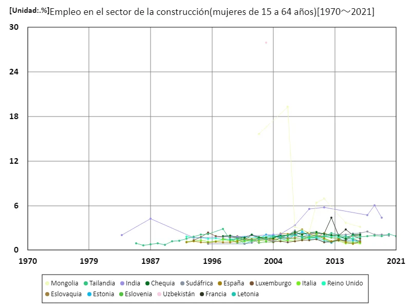 Tasa de empleo de mujeres de 15 a 64 años en el sector de la construcción (proporción de mujeres en edad de trabajar en la fuerza laboral) (a nivel mundial)