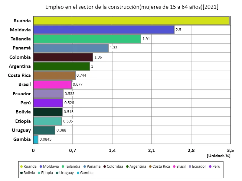 Tasa de empleo de mujeres de 15 a 64 años en el sector de la construcción (proporción de mujeres en edad de trabajar en la fuerza laboral) (a nivel mundial, último año)