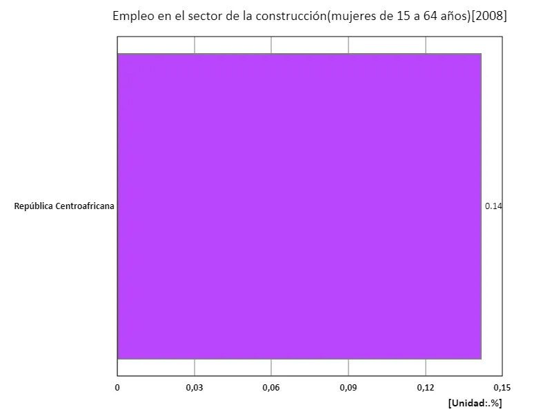 Tasa de empleo de mujeres de 15 a 64 años en el sector de la construcción (proporción de mujeres en edad de trabajar en la fuerza laboral) (región, último año)