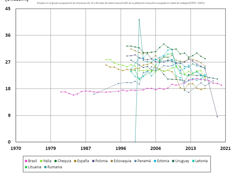 Tasa de empleo de hombres de 15 a 64 años en ocupaciones artesanales (proporción de hombres en edad de trabajar en la fuerza laboral)