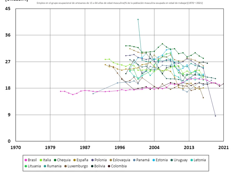 Tasa de empleo de hombres de 15 a 64 años en ocupaciones artesanales (proporción de población masculina en edad de trabajar) (a nivel mundial)