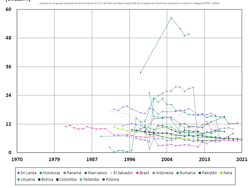 Tasa de empleo de mujeres de 15 a 64 años en ocupaciones artesanales (proporción de mujeres en edad de trabajar en la fuerza laboral) (a nivel mundial)