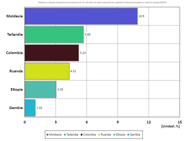 Tasa de empleo de mujeres de 15 a 64 años en ocupaciones artesanales (proporción de mujeres en edad de trabajar en la fuerza laboral) (a nivel mundial, último año)
