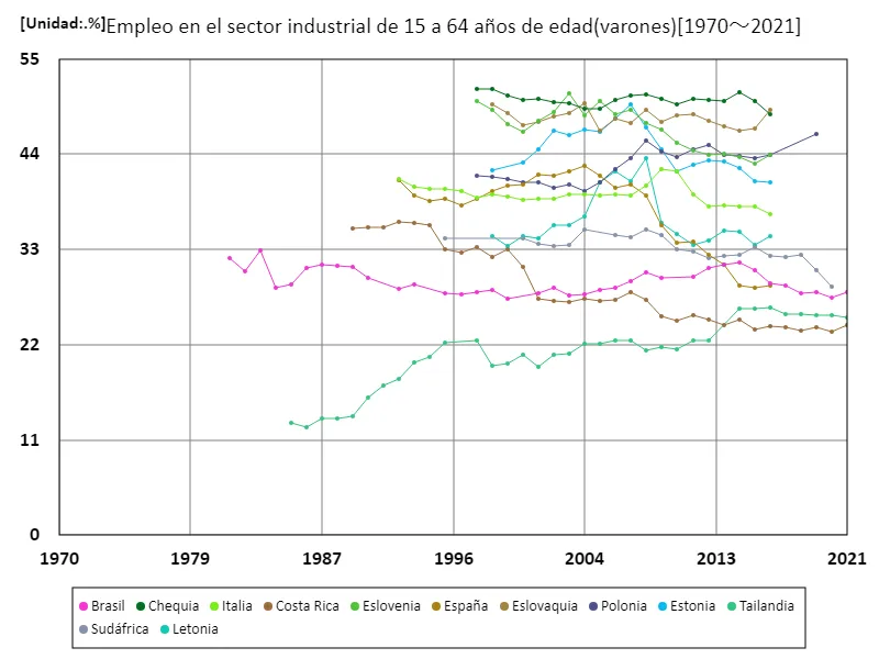 Tasa de empleo en el sector industrial para hombres de 15 a 64 años (relación entre hombres en edad de trabajar y población activa)