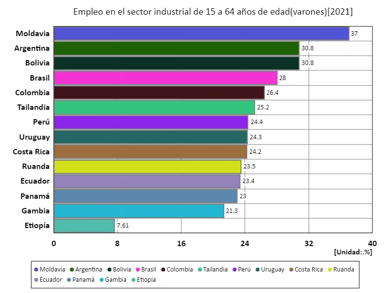 Tasa de empleo en el sector industrial para hombres de 15 a 64 años (relación entre hombres en edad de trabajar y fuerza laboral) (a nivel mundial, último año)