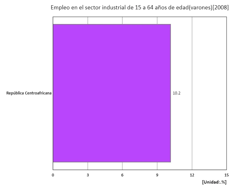 Tasa de empleo en el sector industrial para hombres de 15 a 64 años (relación entre hombres en edad de trabajar y fuerza laboral) (región, último año)