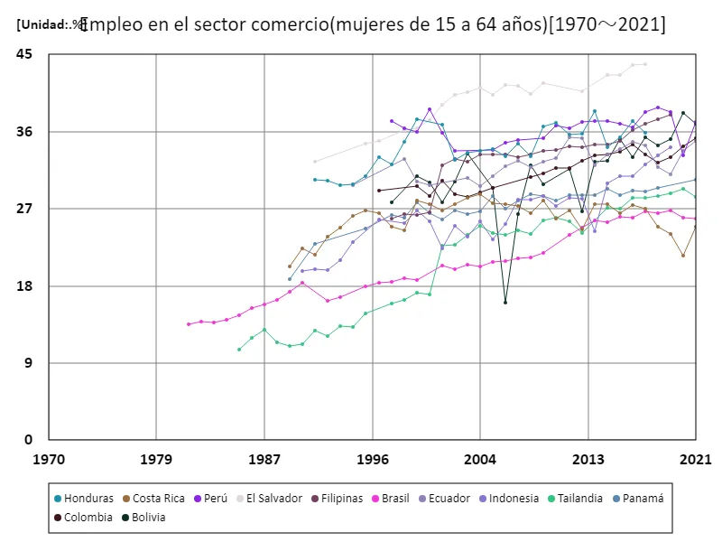 Tasa de empleo de mujeres de 15 a 64 años en el sector industrial (proporción de mujeres en edad de trabajar en la fuerza laboral)
