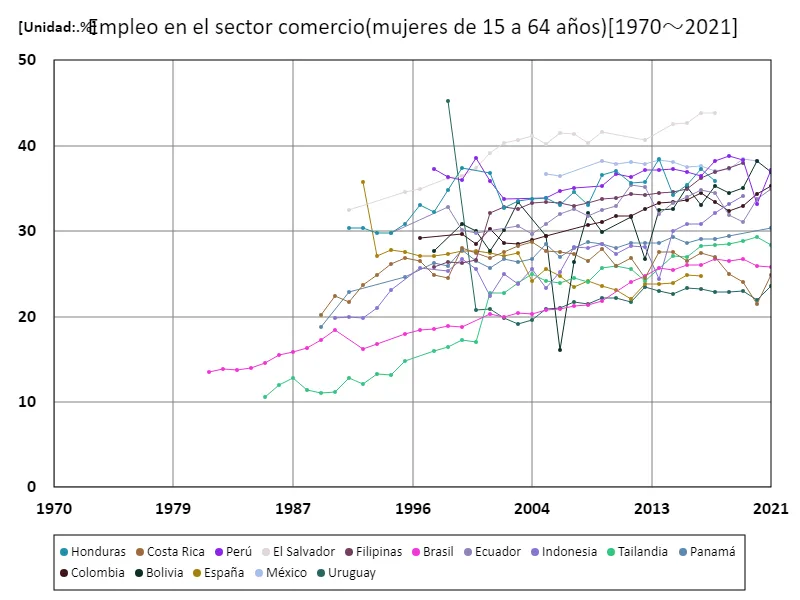 Tasa de empleo de mujeres de 15 a 64 años en el sector industrial (proporción de mujeres en edad de trabajar en la fuerza laboral) (a nivel mundial)