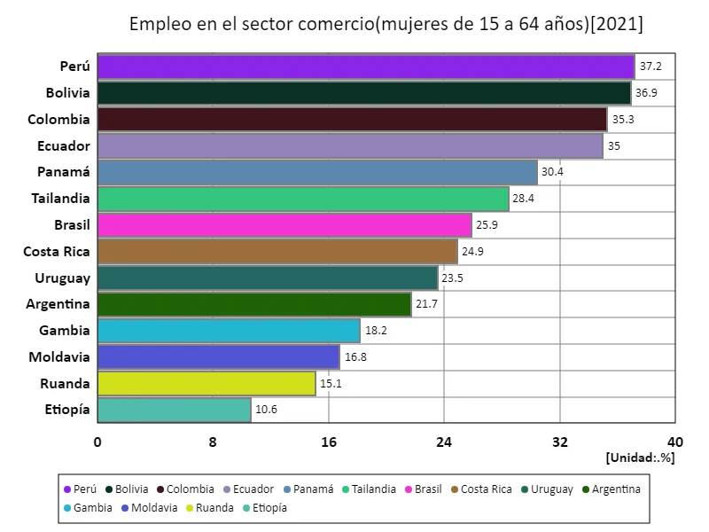 Tasa de empleo de mujeres de 15 a 64 años en el sector industrial (proporción de mujeres en edad de trabajar en la fuerza laboral) (a nivel mundial, último año)