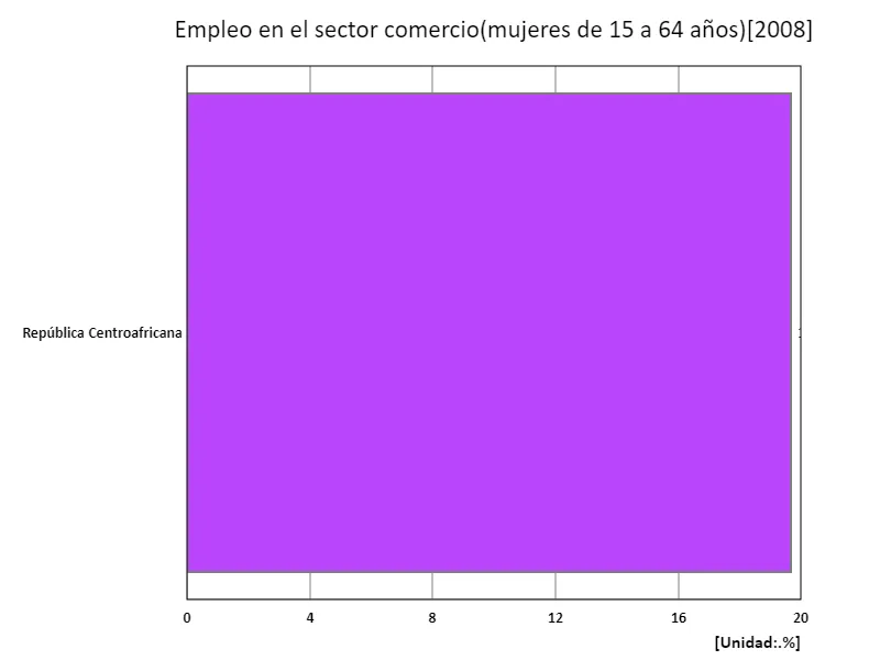 Tasa de empleo de mujeres de 15 a 64 años en el sector industrial (proporción de mujeres en edad de trabajar en la fuerza laboral) (región, último año)