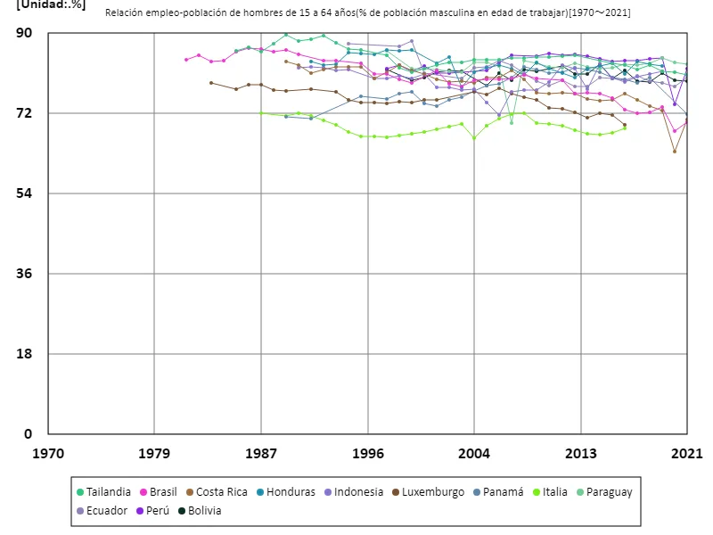 Tasa de empleo de hombres de 15 a 64 años (relación entre hombres en edad de trabajar y población)