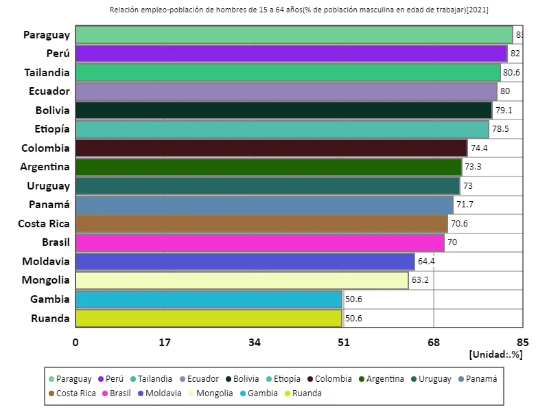 Tasa de empleo (relación entre la población masculina en edad de trabajar) para hombres de 15 a 64 años (a nivel mundial, último año)