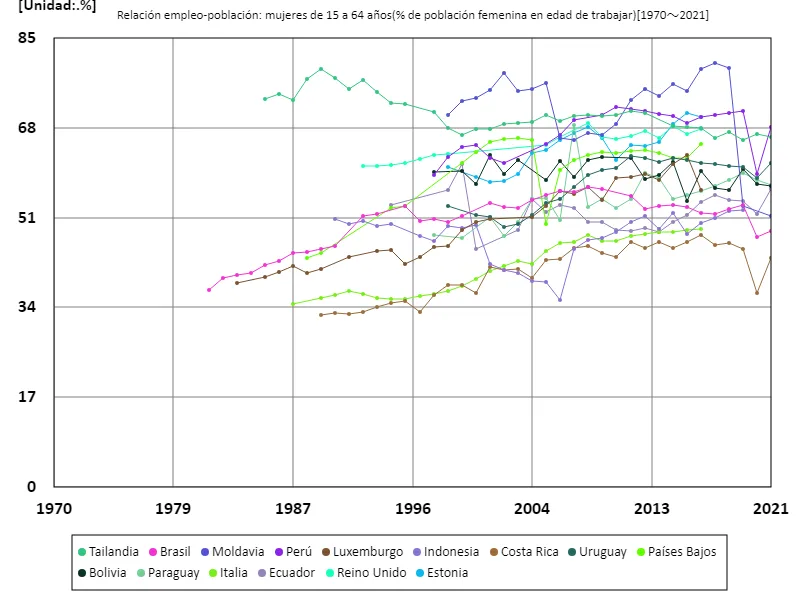 Mujeres de 15 a 64 años, relación empleo-población (relación entre la población femenina en edad de trabajar) (a nivel mundial)