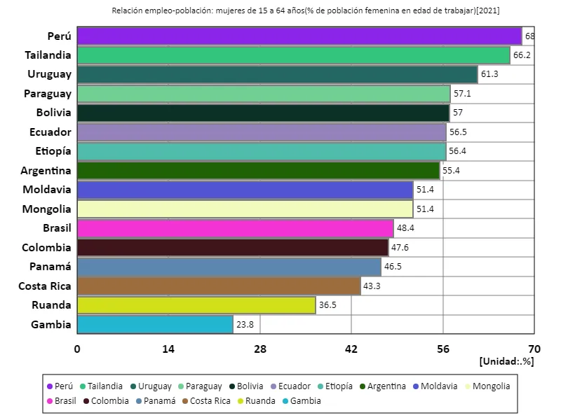 Tasa de empleo de mujeres de 15 a 64 años (proporción de población femenina en edad de trabajar) (a nivel mundial, último año)