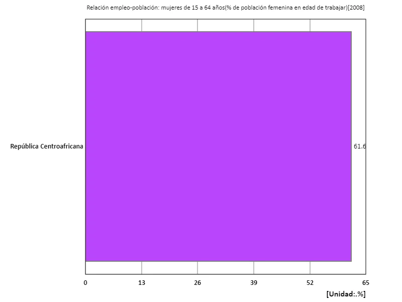 Mujeres de 15 a 64 años, relación empleo-población (relación entre la población femenina en edad de trabajar) (región, último año)