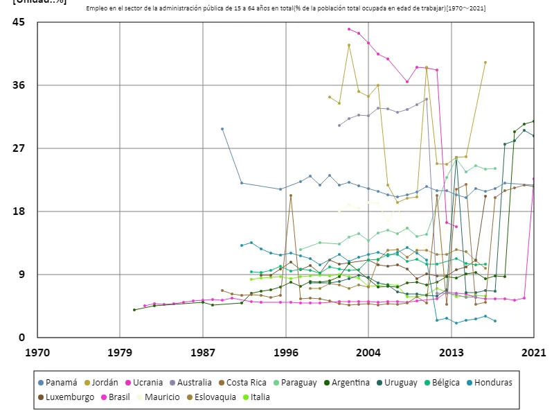 Tasa de empleo en el sector de la administración pública (relación entre la población en edad de trabajar) para todas las personas de 15 a 64 años (a nivel mundial)