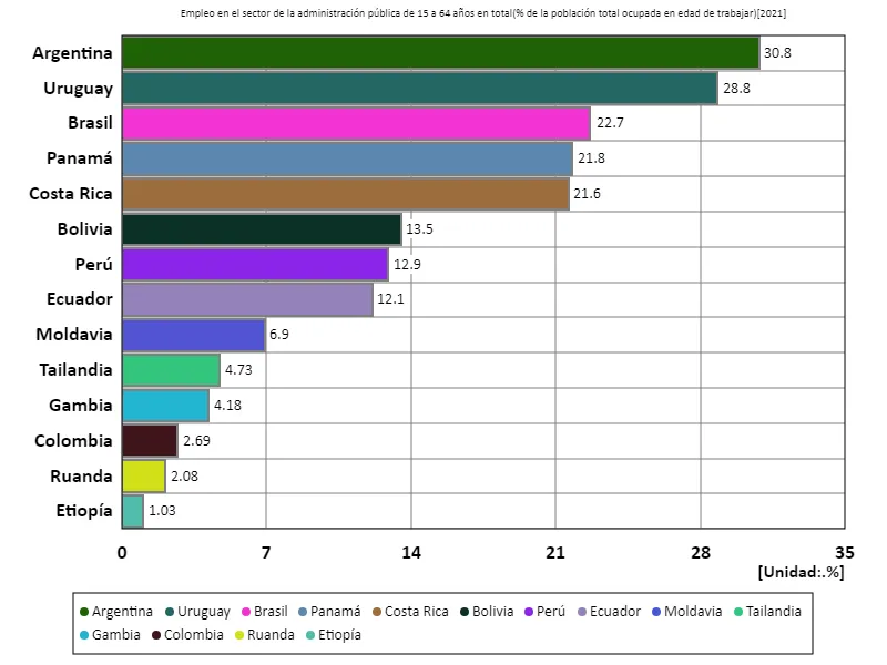 Tasa de empleo en el sector de la administración pública (relación entre la población en edad de trabajar) para todas las personas de 15 a 64 años (a nivel mundial, último año)