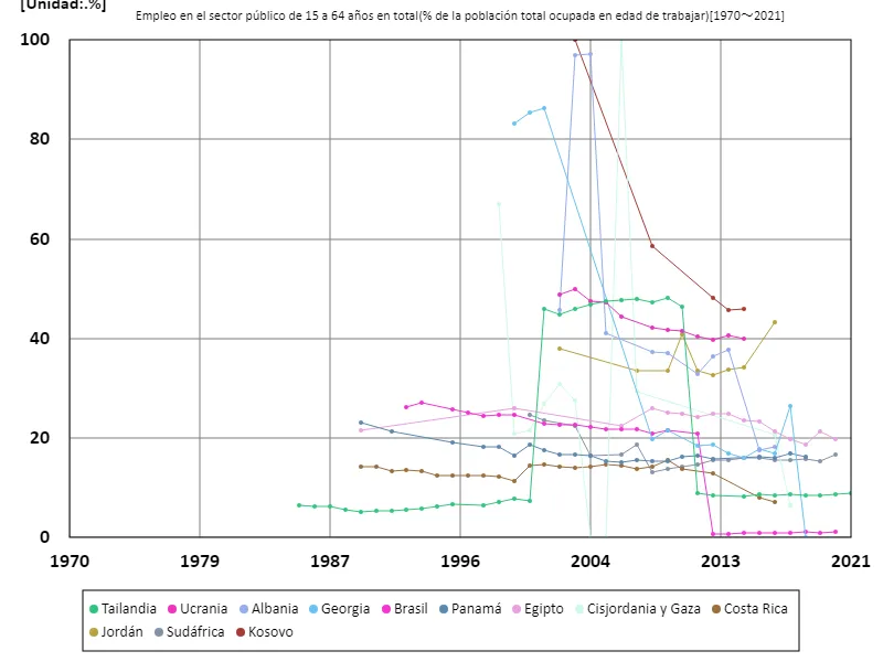 Tasa de empleo en el sector público para todas las personas de 15 a 64 años (relación entre la población en edad de trabajar y la población activa)