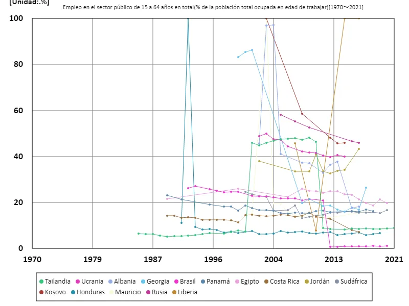 Tasa de empleo en el sector público (relación entre la población en edad de trabajar y la población activa) para todas las personas de 15 a 64 años (en todo el mundo)