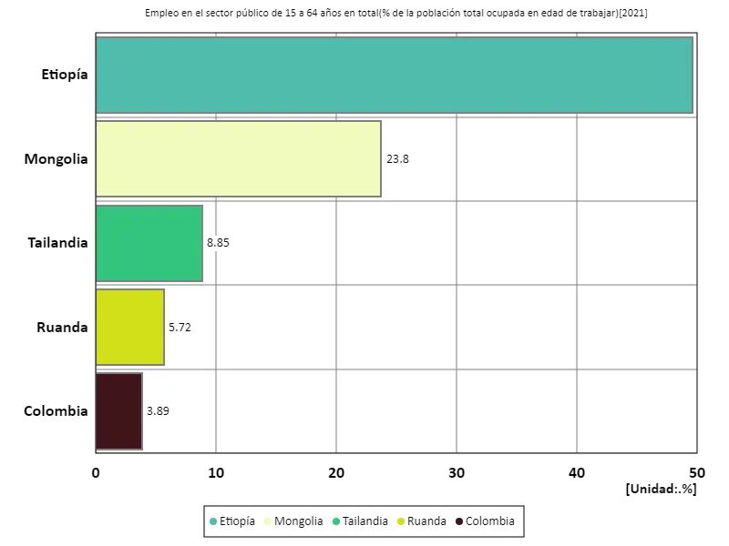 Tasa de empleo en el sector público (relación entre la población en edad de trabajar y la población total entre 15 y 64 años) (a nivel mundial, último año)