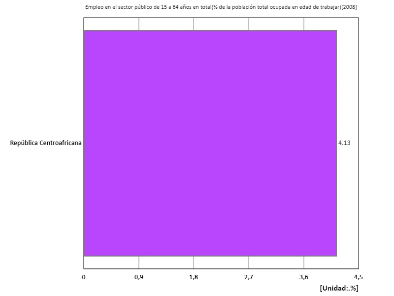 Tasa de empleo en el sector público (proporción de población en edad de trabajar) para todas las personas de 15 a 64 años (región, último año)