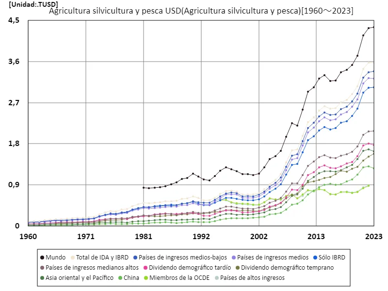 Agricultura, Silvicultura y Pesca, USD