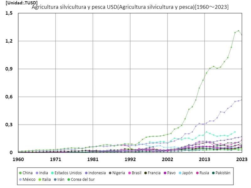 Agricultura, silvicultura y pesca, dólares estadounidenses (a nivel mundial)