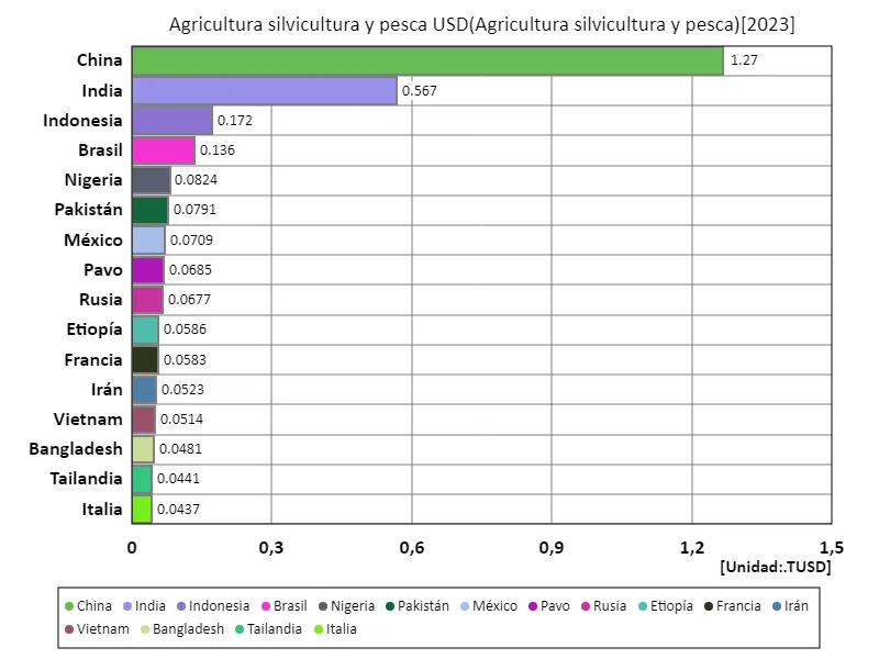 Agricultura, silvicultura y pesca, dólares estadounidenses (a nivel mundial, último año)