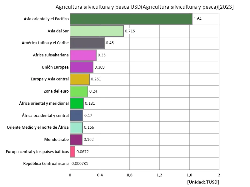 Agricultura, silvicultura y pesca, USD (región, último año)