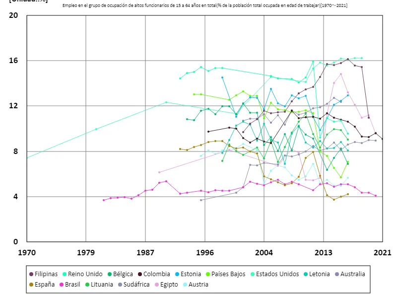 Tasa de empleo (relación entre la población en edad de trabajar y la población activa) de los altos funcionarios públicos de todas las edades de 15 a 64 años (en todo el mundo)