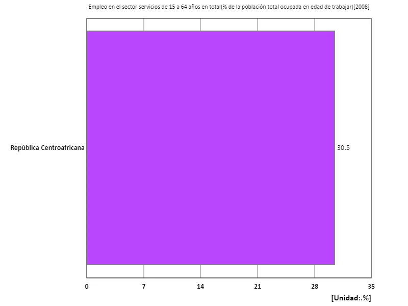 Tasa de empleo en el sector servicios (relación entre la población en edad de trabajar y la población total de 15 a 64 años) (región, último año)