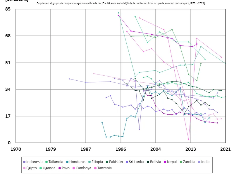 Tasa de empleo en el sector agrícola calificado para todas las edades de 15 a 64 años (relación entre la población en edad de trabajar y la población activa) (a nivel mundial)