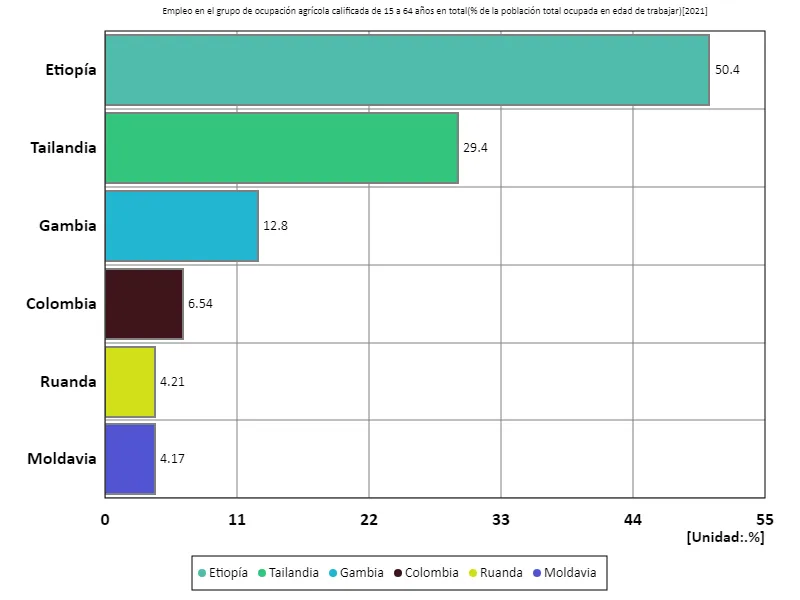 Tasa de empleo en el sector agrícola calificado para todas las edades de 15 a 64 años (proporción de población en edad de trabajar) (a nivel mundial, último año)
