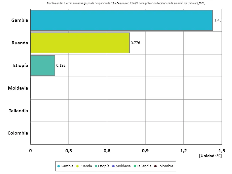 Tasa de empleo en el sector relacionado con el ejército (proporción de población en edad de trabajar) para todas las personas de 15 a 64 años (a nivel mundial, último año)