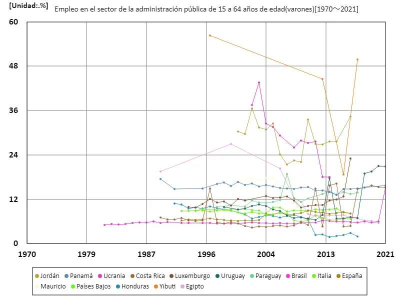 Tasa de empleo de hombres de 15 a 64 años en el sector de la administración pública (proporción de población masculina en edad de trabajar) (a nivel mundial)