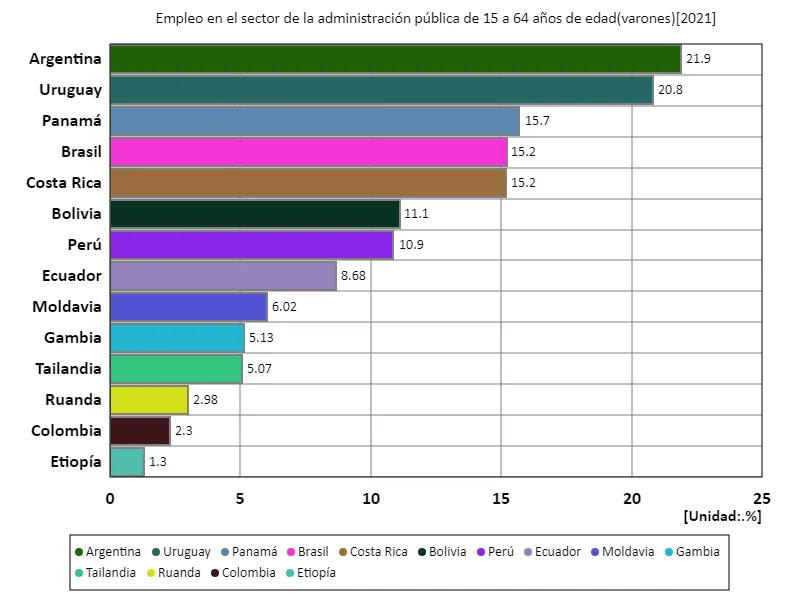 Tasa de empleo en el sector de la administración pública para hombres de 15 a 64 años (proporción de población masculina en edad de trabajar) (a nivel mundial, último año)