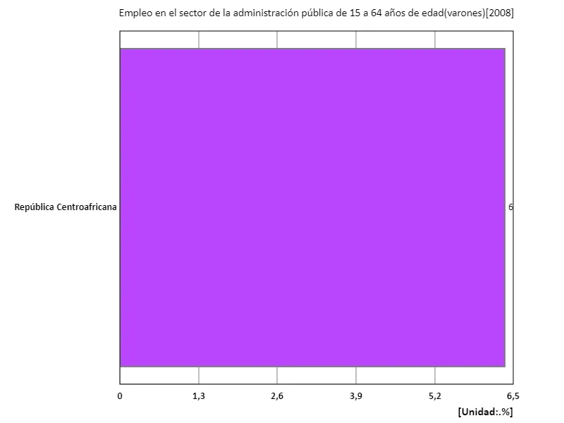 Tasa de empleo en el sector de la administración pública para hombres de 15 a 64 años (proporción de hombres en edad de trabajar en la fuerza laboral) (región, último año)