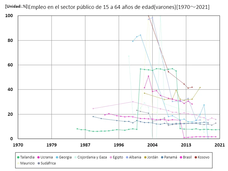Tasa de empleo en el sector público para hombres de 15 a 64 años (proporción de hombres en edad de trabajar en la fuerza laboral)