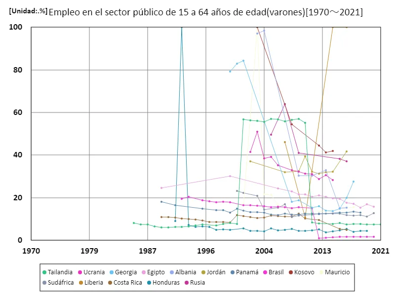 Tasa de empleo en el sector público para hombres de 15 a 64 años (proporción de población masculina en edad de trabajar) (a nivel mundial)